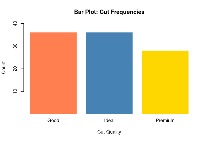 Figure 4: Bar Plot