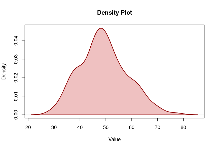 Figure 7: Density Plot