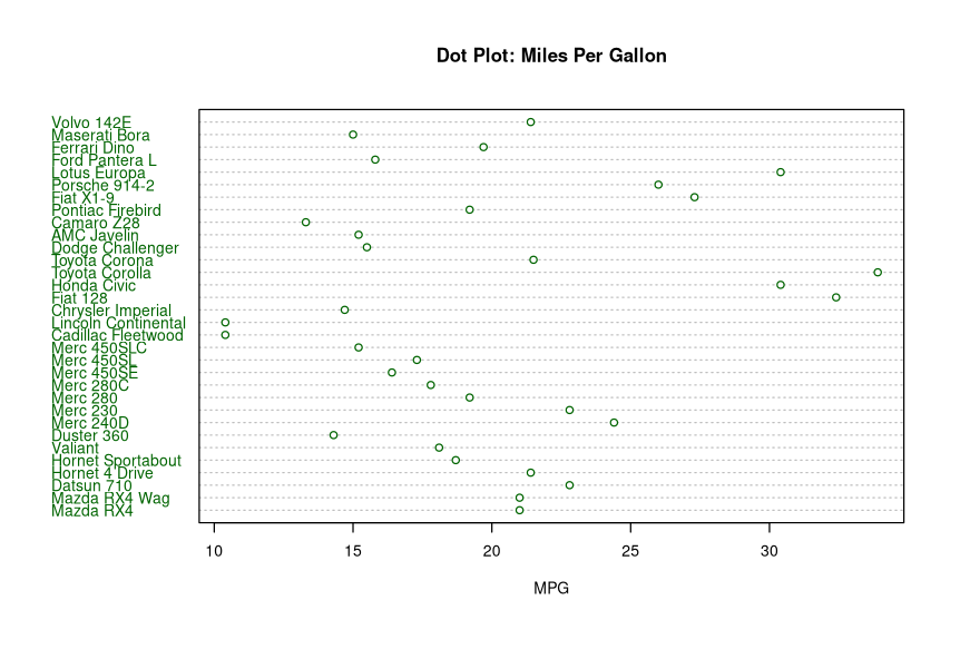 Figure 8: Dot Chart