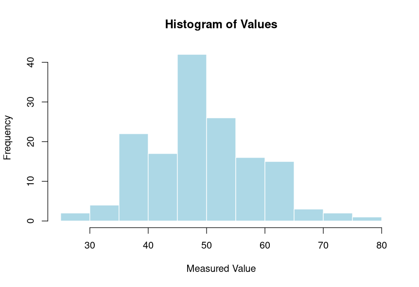 Figure 6: Histogram