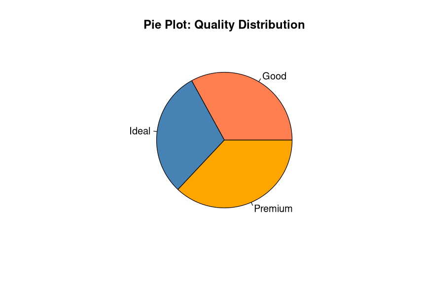 Figure 5: Pie Plot