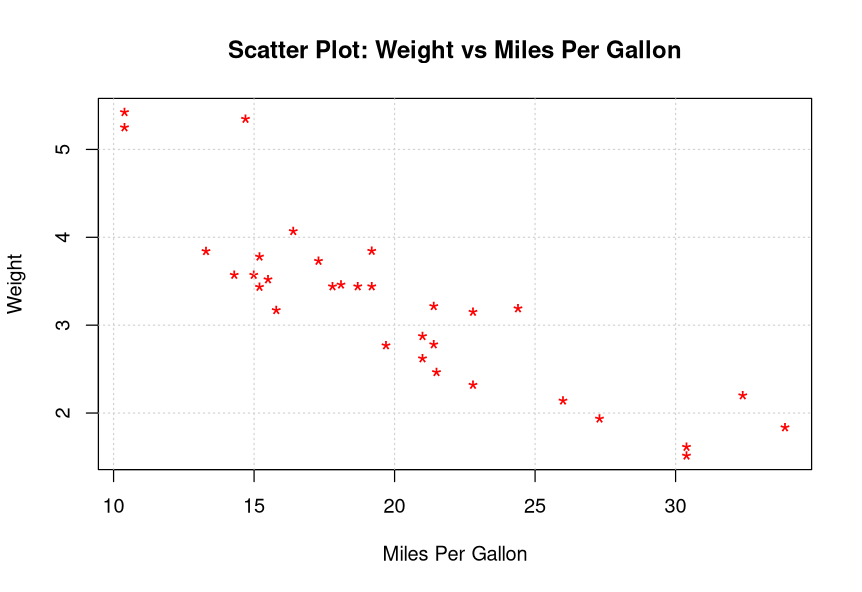 Figure 1: Scatter Plot