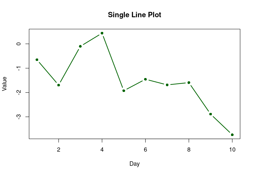 Figure 2: Single Line Plot
