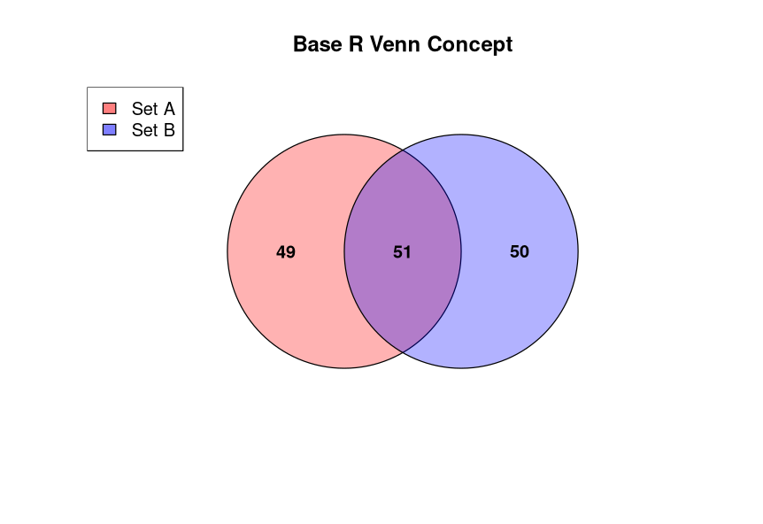 Figure 9: Venn Diagram